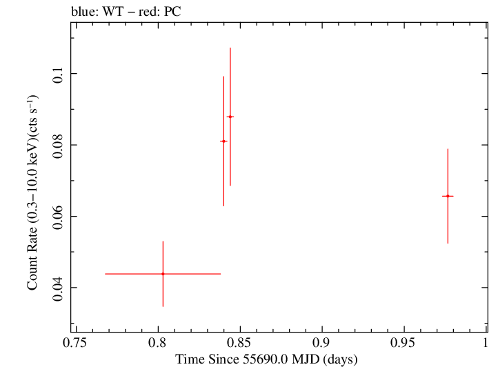 Swift light curve for Observation ID 00036393015