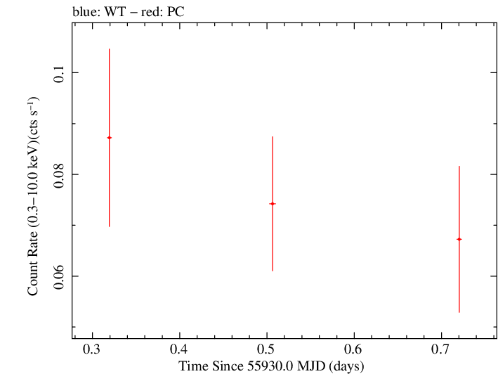 Swift light curve for Observation ID 00036393016