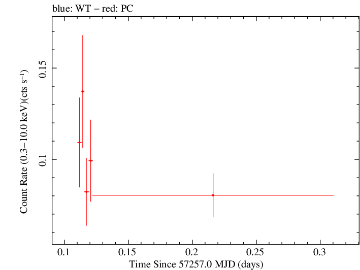 Swift light curve for Observation ID 00036393018