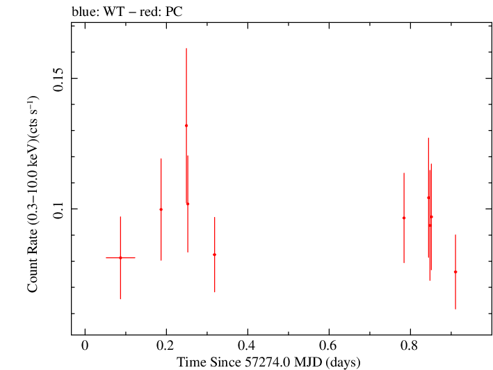 Swift light curve for Observation ID 00036393019