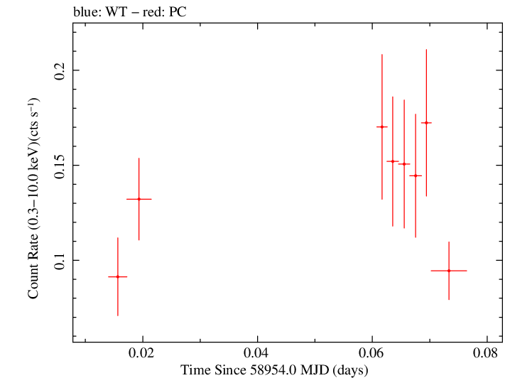 Swift light curve for Observation ID 00036393020