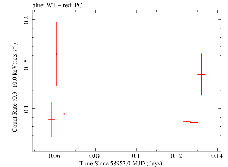 Swift light curve for Observation ID 00036393021