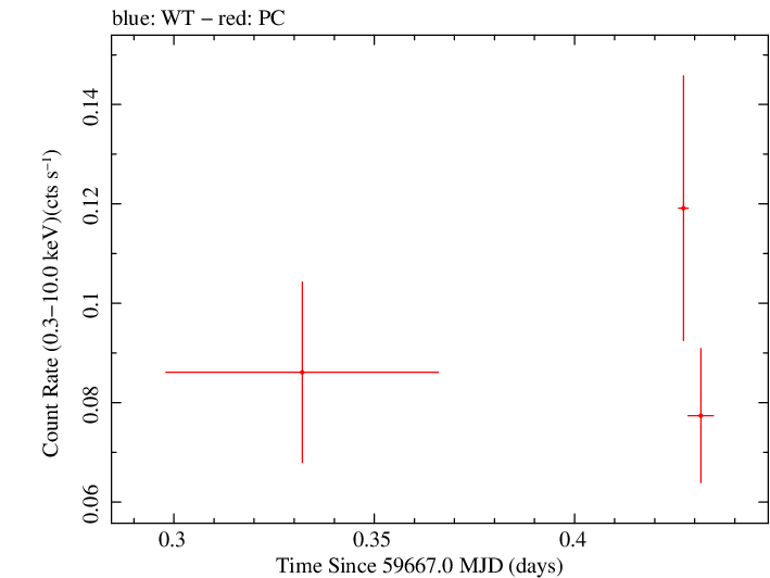 Swift light curve for Observation ID 00036393022