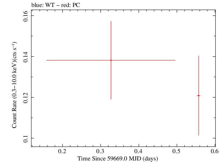 Swift light curve for Observation ID 00036393023