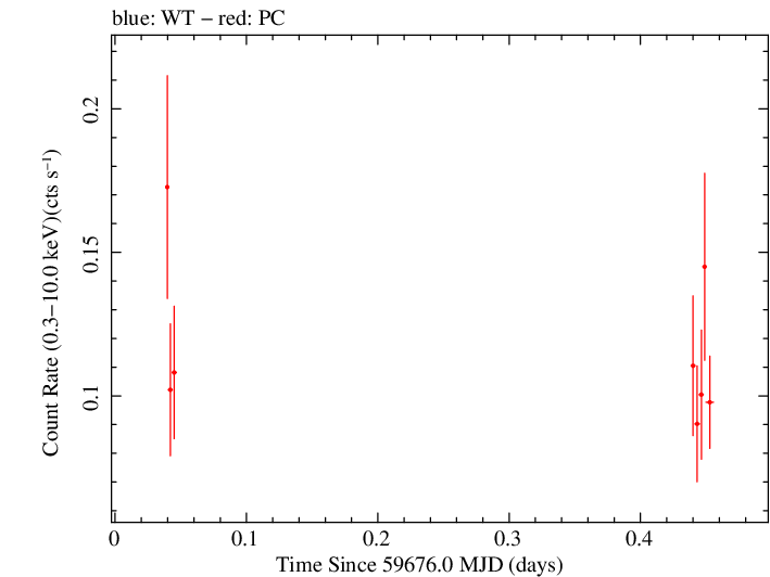 Swift light curve for Observation ID 00036393025