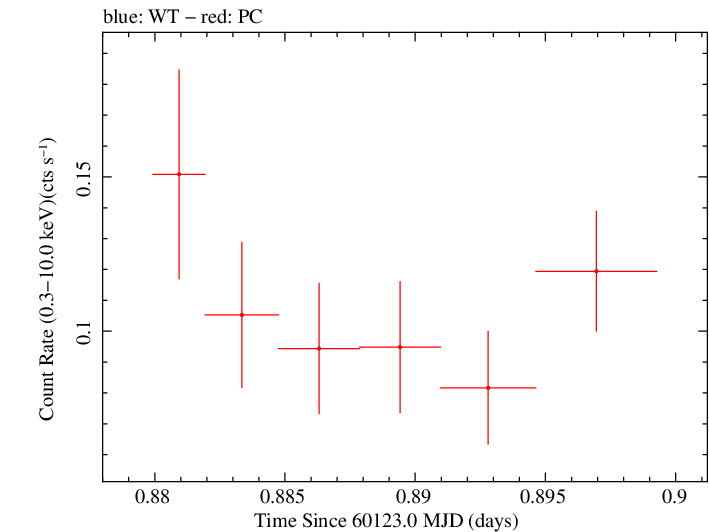 Swift light curve for Observation ID 00036393026