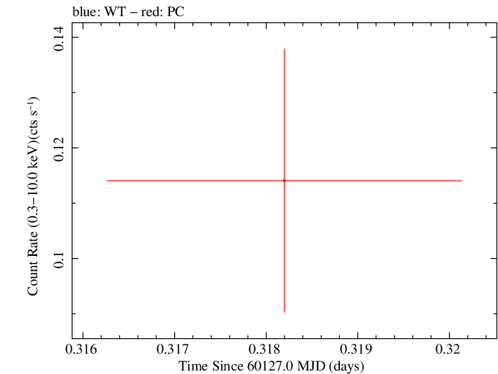 Swift light curve for Observation ID 00036393027