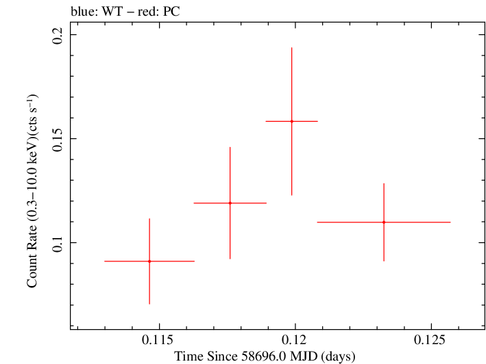 Swift light curve for Observation ID 00095124001