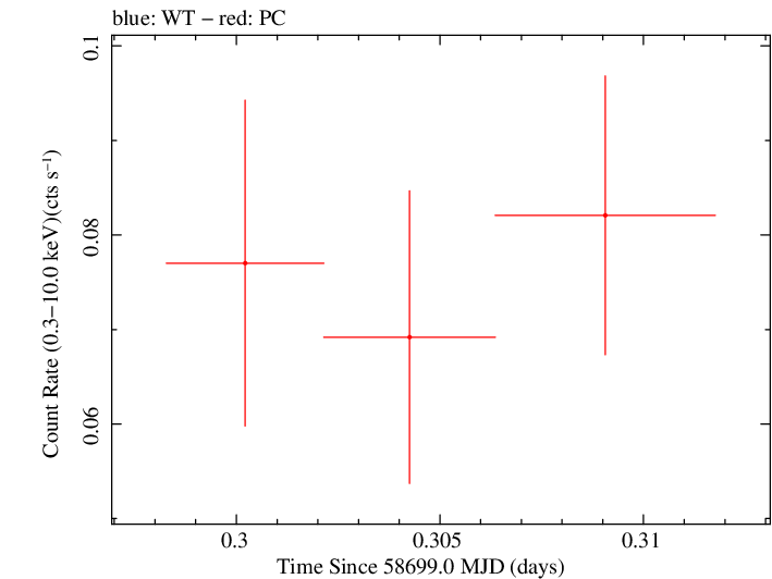 Swift light curve for Observation ID 00095124002