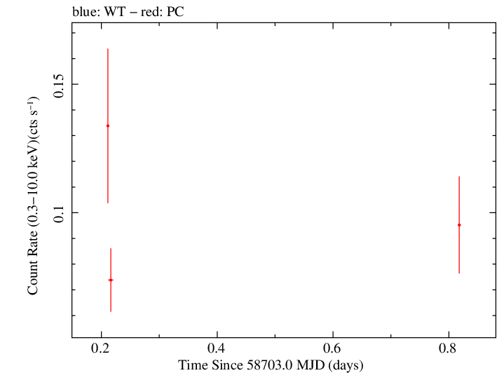 Swift light curve for Observation ID 00095124003