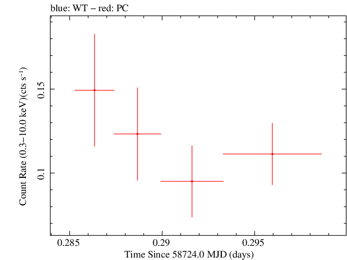 Swift light curve for Observation ID 00095124006