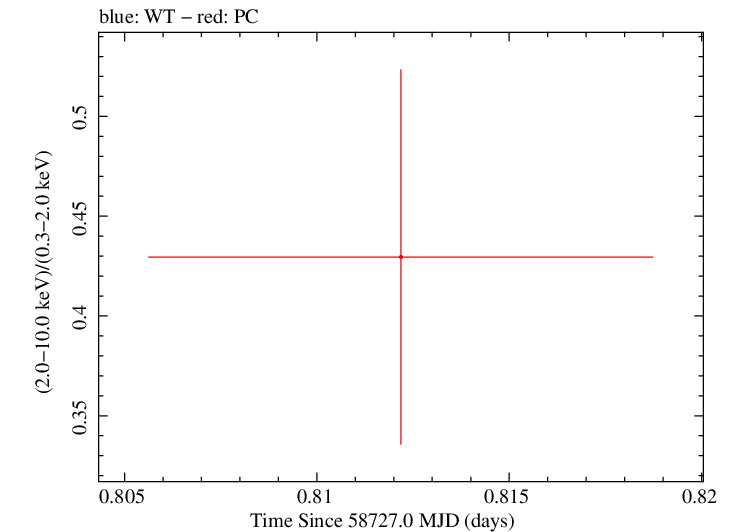 Swift hardness ratio for Observation ID 00095124007