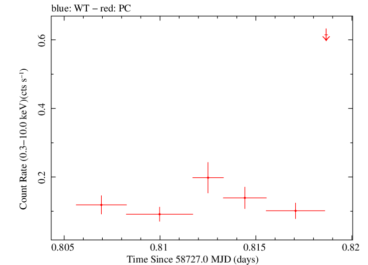 Swift light curve for Observation ID 00095124007