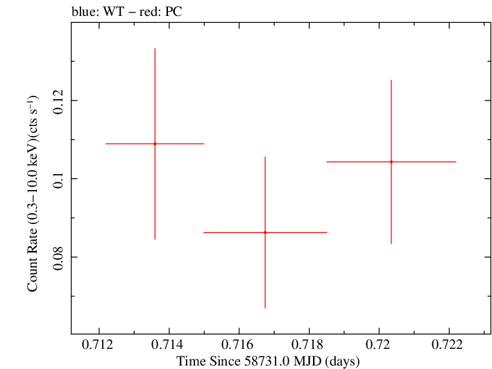 Swift light curve for Observation ID 00095124008
