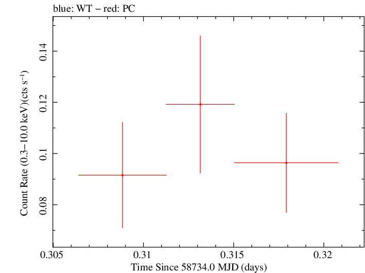 Swift light curve for Observation ID 00095124009