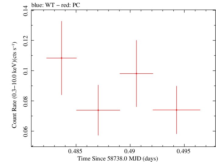 Swift light curve for Observation ID 00095124010