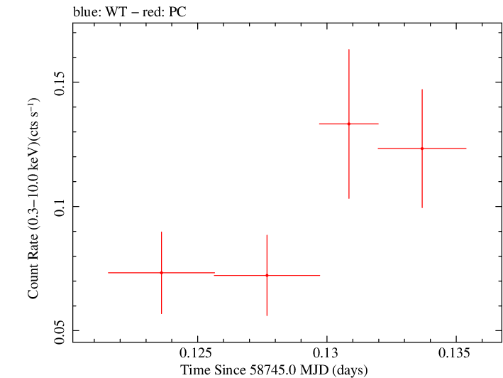 Swift light curve for Observation ID 00095124012