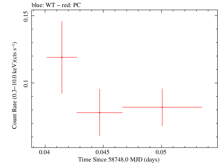 Swift light curve for Observation ID 00095124013