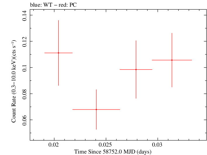 Swift light curve for Observation ID 00095124014