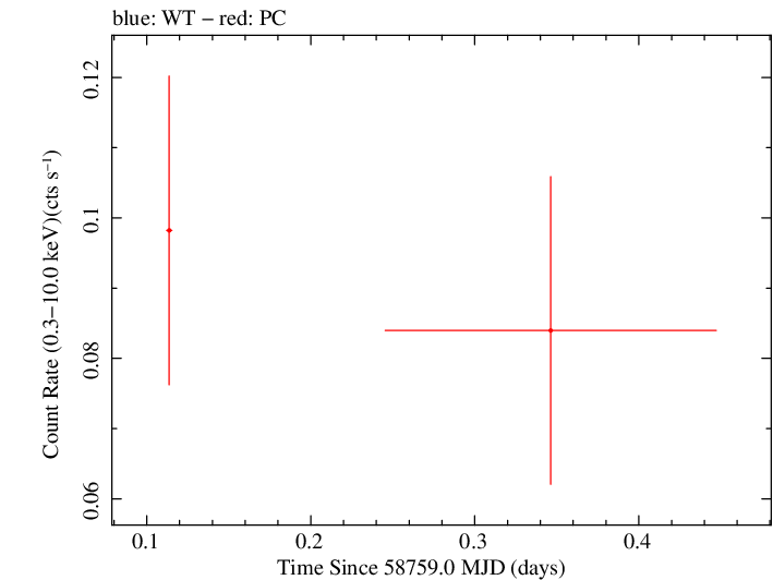 Swift light curve for Observation ID 00095124015