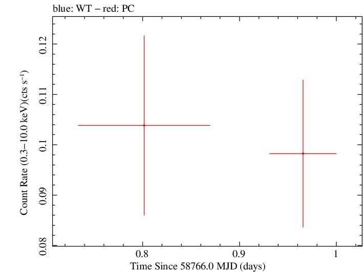 Swift light curve for Observation ID 00095124016