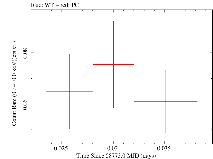 Swift light curve for Observation ID 00095124018