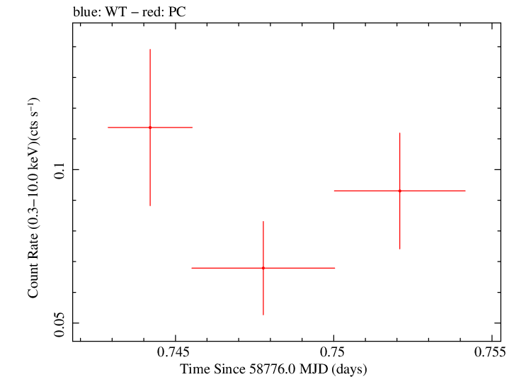 Swift light curve for Observation ID 00095124019