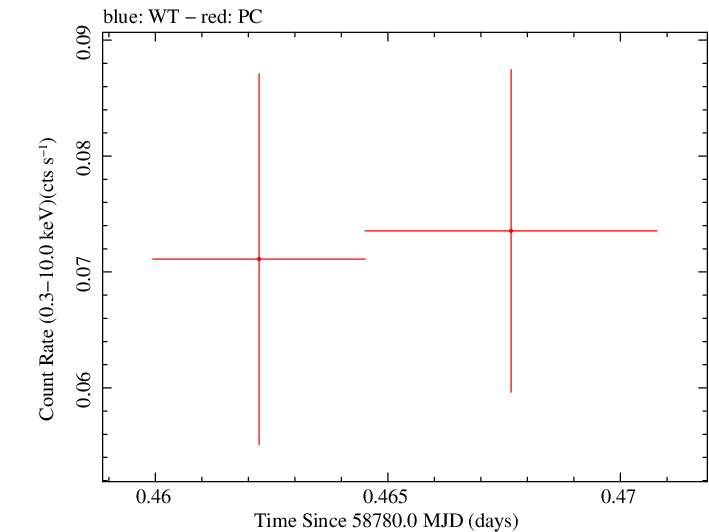 Swift light curve for Observation ID 00095124020