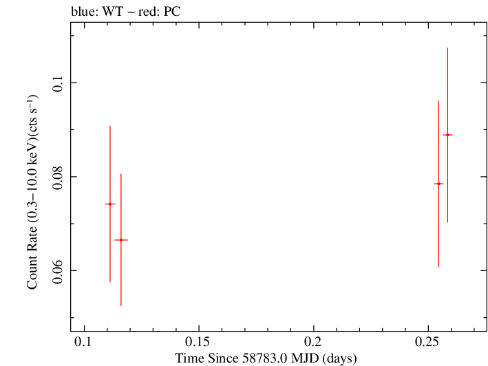 Swift light curve for Observation ID 00095124021