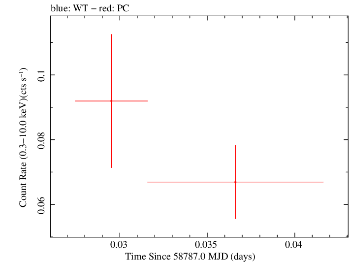 Swift light curve for Observation ID 00095124022