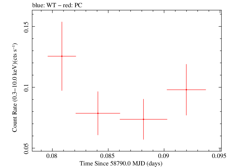Swift light curve for Observation ID 00095124023