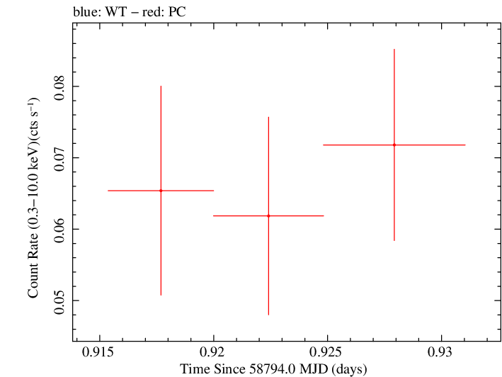 Swift light curve for Observation ID 00095124024