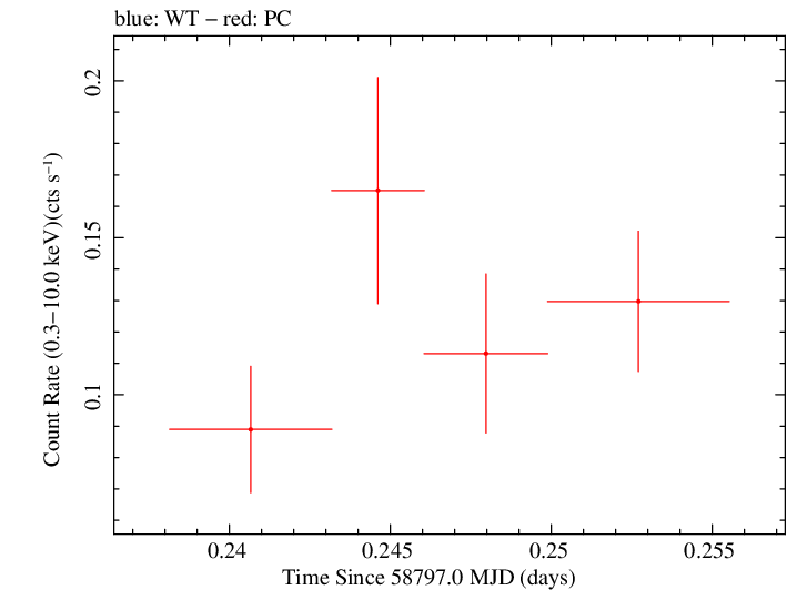 Swift light curve for Observation ID 00095124025