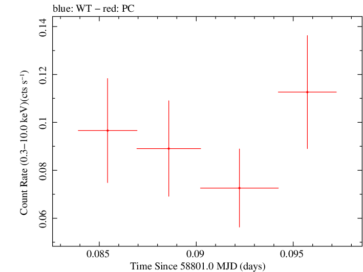 Swift light curve for Observation ID 00095124026