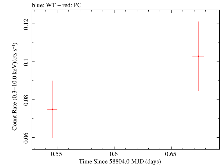 Swift light curve for Observation ID 00095124027