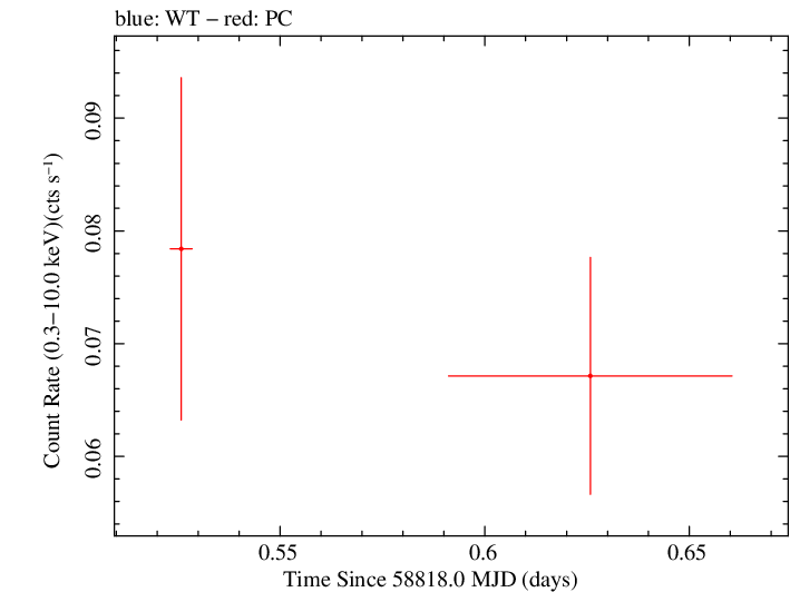 Swift light curve for Observation ID 00095124030