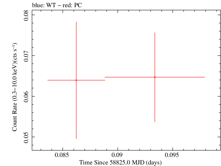 Swift light curve for Observation ID 00095124032