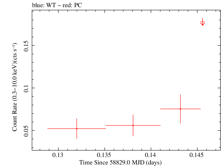 Swift light curve for Observation ID 00095124033
