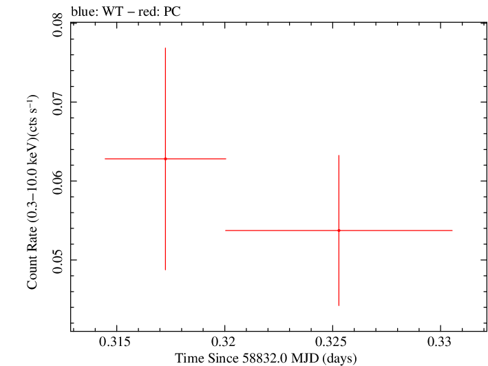Swift light curve for Observation ID 00095124034