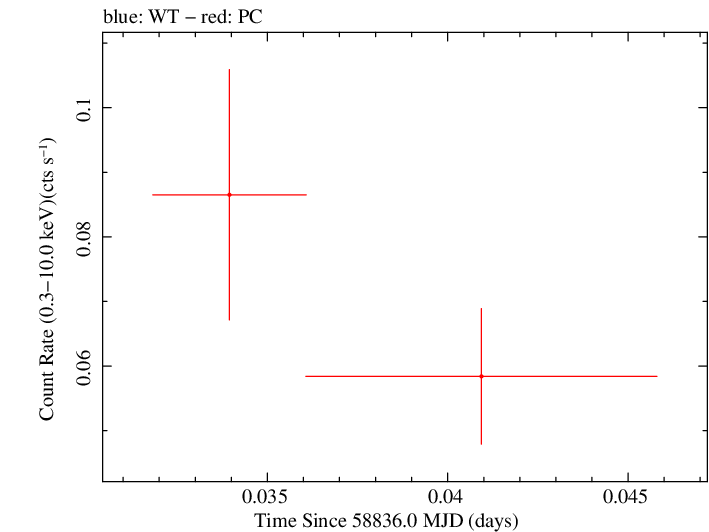 Swift light curve for Observation ID 00095124035