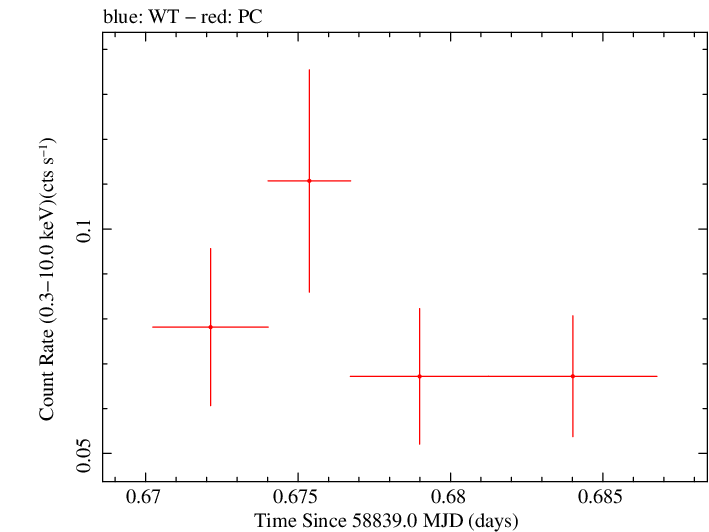 Swift light curve for Observation ID 00095124036