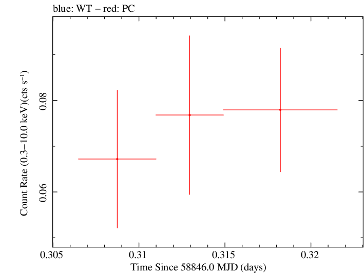 Swift light curve for Observation ID 00095124038