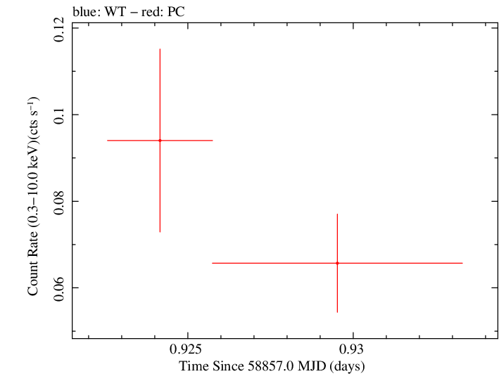 Swift light curve for Observation ID 00095124041
