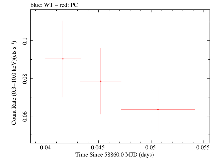 Swift light curve for Observation ID 00095124042