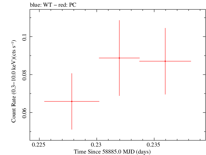 Swift light curve for Observation ID 00095124047