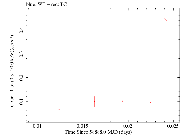 Swift light curve for Observation ID 00095124048