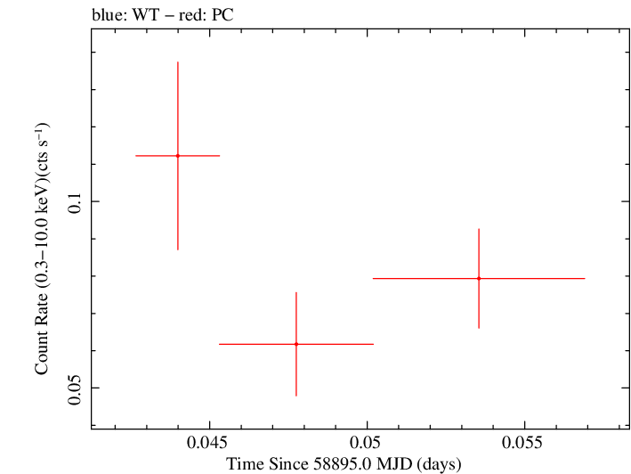 Swift light curve for Observation ID 00095124050