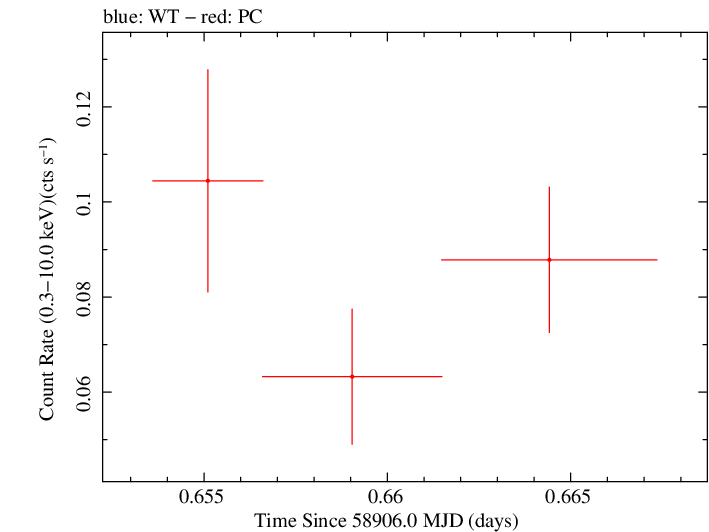 Swift light curve for Observation ID 00095124053