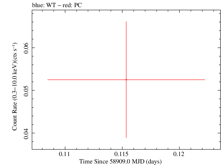 Swift light curve for Observation ID 00095124054