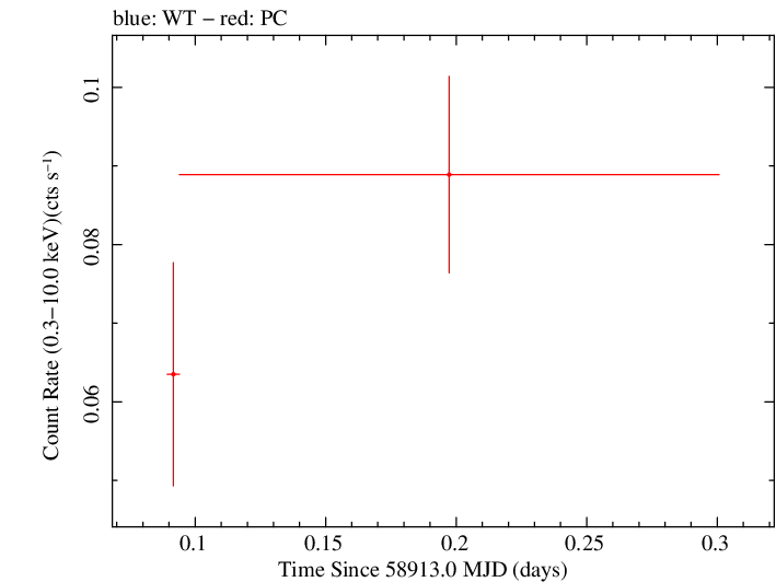 Swift light curve for Observation ID 00095124055